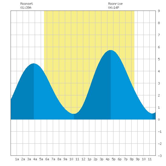 Princes Bay tide chart for Saturday, July 9, 2022