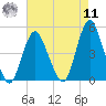 Princes Bay tide chart for Thursday, August 11, 2022