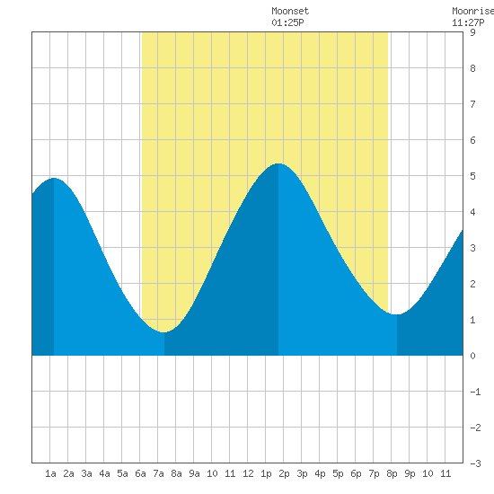 Princes Bay tide chart for Thursday, August 18, 2022