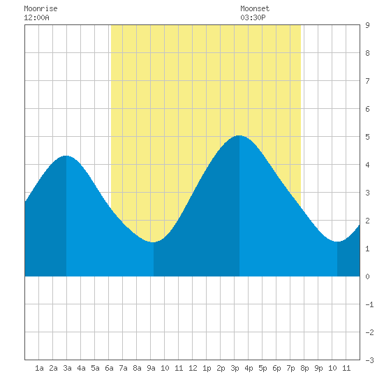 Princes Bay tide chart for Saturday, August 20, 2022