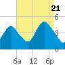 Princes Bay tide chart for Sunday, August 21, 2022