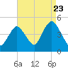 Princes Bay tide chart for Tuesday, August 23, 2022