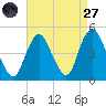 Princes Bay tide chart for Saturday, August 27, 2022