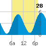 Princes Bay tide chart for Sunday, August 28, 2022