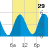 Princes Bay tide chart for Monday, August 29, 2022