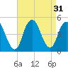 Princes Bay tide chart for Wednesday, August 31, 2022