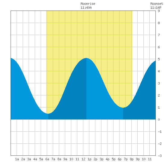 Princes Bay tide chart for Wednesday, August 3, 2022