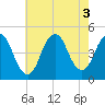 Princes Bay tide chart for Wednesday, August 3, 2022