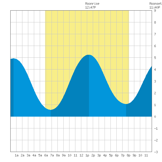 Princes Bay tide chart for Thursday, August 4, 2022