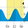Princes Bay tide chart for Thursday, August 4, 2022