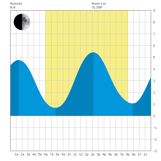 Princes Bay tide chart for Friday, August 5, 2022