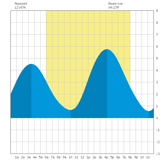 Princes Bay tide chart for Sunday, August 7, 2022
