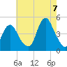 Princes Bay tide chart for Sunday, August 7, 2022