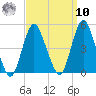 Princes Bay tide chart for Saturday, September 10, 2022