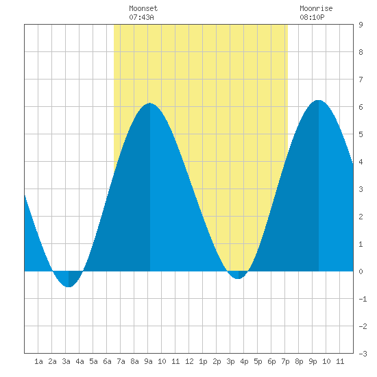 Princes Bay tide chart for Sunday, September 11, 2022