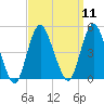 Princes Bay tide chart for Sunday, September 11, 2022