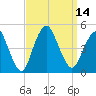 Princes Bay tide chart for Wednesday, September 14, 2022