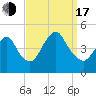Princes Bay tide chart for Saturday, September 17, 2022