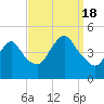 Princes Bay tide chart for Sunday, September 18, 2022
