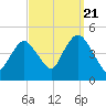 Princes Bay tide chart for Wednesday, September 21, 2022