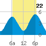 Princes Bay tide chart for Thursday, September 22, 2022