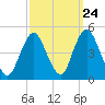 Princes Bay tide chart for Saturday, September 24, 2022