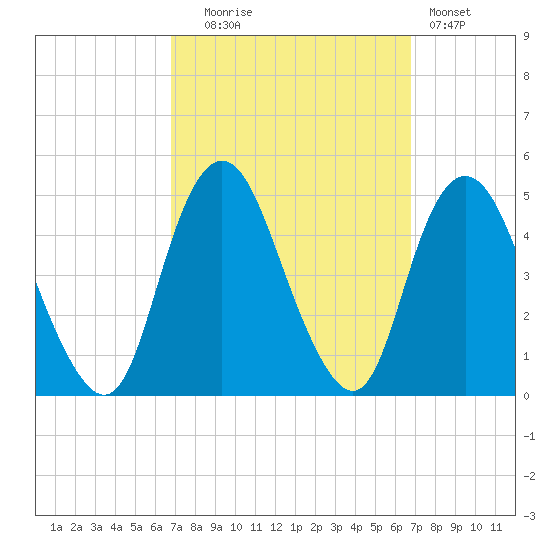Princes Bay tide chart for Tuesday, September 27, 2022