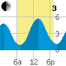 Princes Bay tide chart for Saturday, September 3, 2022