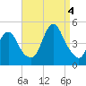 Princes Bay tide chart for Sunday, September 4, 2022
