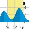 Princes Bay tide chart for Monday, September 5, 2022