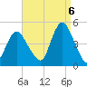 Princes Bay tide chart for Tuesday, September 6, 2022