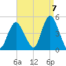 Princes Bay tide chart for Wednesday, September 7, 2022