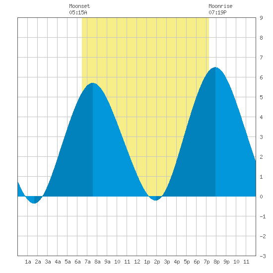Princes Bay tide chart for Friday, September 9, 2022