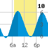Princes Bay tide chart for Monday, October 10, 2022