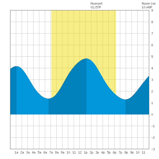 Princes Bay tide chart for Sunday, October 16, 2022