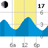 Princes Bay tide chart for Monday, October 17, 2022