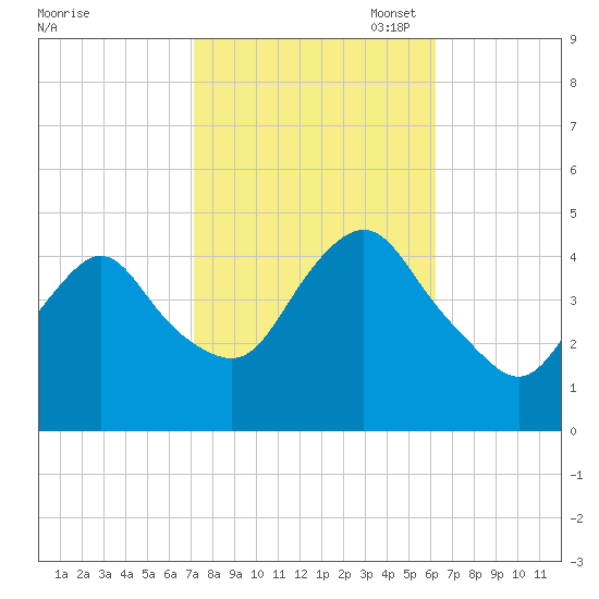 Princes Bay tide chart for Tuesday, October 18, 2022