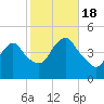 Princes Bay tide chart for Tuesday, October 18, 2022