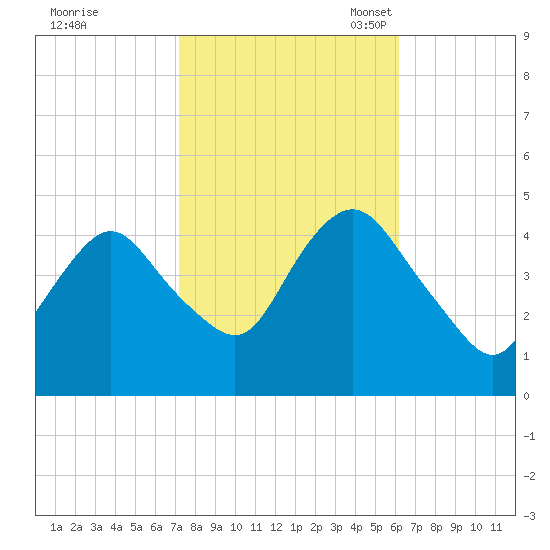 Princes Bay tide chart for Wednesday, October 19, 2022