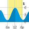 Princes Bay tide chart for Saturday, October 1, 2022