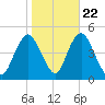 Princes Bay tide chart for Saturday, October 22, 2022