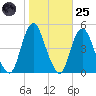 Princes Bay tide chart for Tuesday, October 25, 2022