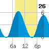 Princes Bay tide chart for Wednesday, October 26, 2022