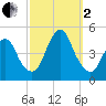 Princes Bay tide chart for Sunday, October 2, 2022