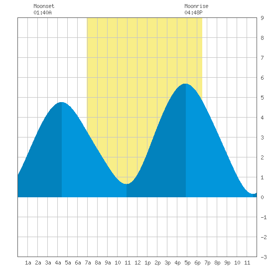 Princes Bay tide chart for Wednesday, October 5, 2022