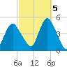 Princes Bay tide chart for Wednesday, October 5, 2022