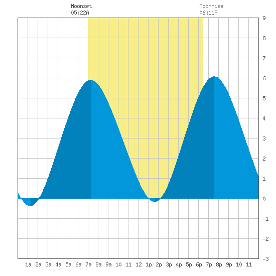 Princes Bay tide chart for Saturday, October 8, 2022