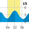 Princes Bay tide chart for Tuesday, November 15, 2022