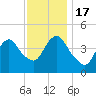 Princes Bay tide chart for Thursday, November 17, 2022