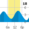 Princes Bay tide chart for Friday, November 18, 2022